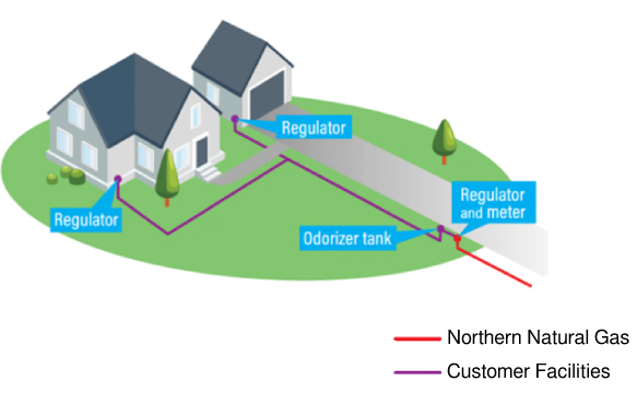 diagram of an odorizer and gas pipeline to residential home with regulators