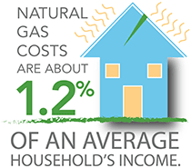 Value of Natural Gas